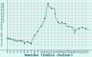 Courbe de l'humidex pour Bagnres-de-Luchon (31)