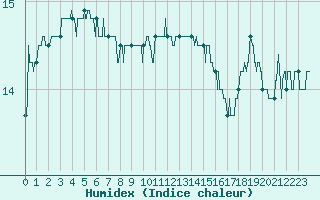 Courbe de l'humidex pour Lorient (56)