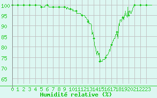 Courbe de l'humidit relative pour Clermont-Ferrand (63)