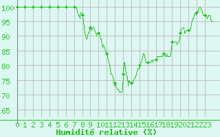 Courbe de l'humidit relative pour Belfort-Dorans (90)