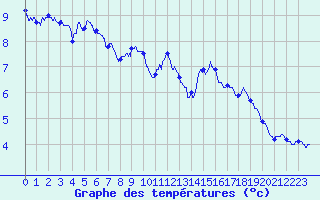 Courbe de tempratures pour Le Plnay (74)