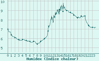 Courbe de l'humidex pour Saint-Dizier (52)