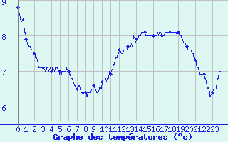 Courbe de tempratures pour Dunkerque (59)