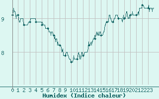 Courbe de l'humidex pour Le Havre - Octeville (76)