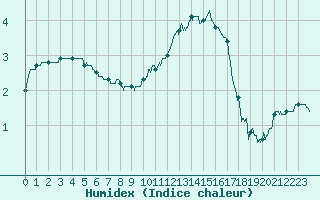 Courbe de l'humidex pour Saint-Dizier (52)