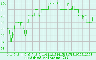 Courbe de l'humidit relative pour Lyon - Saint-Exupry (69)