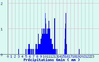 Diagramme des prcipitations pour Cheylard (07)