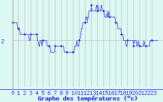 Courbe de tempratures pour Cambrai / Epinoy (62)