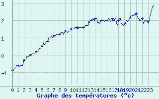 Courbe de tempratures pour Aurelle-Verlac (12)