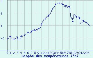 Courbe de tempratures pour Ble / Mulhouse (68)