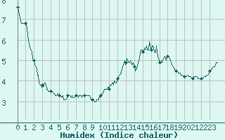 Courbe de l'humidex pour Mont-Aigoual (30)