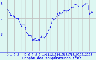 Courbe de tempratures pour Besanon (25)