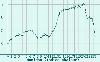 Courbe de l'humidex pour Angers-Marc (49)