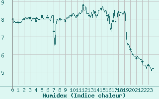 Courbe de l'humidex pour Dieppe (76)