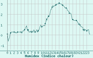 Courbe de l'humidex pour Luxeuil (70)