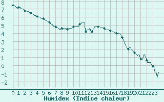Courbe de l'humidex pour Brive-Souillac (19)