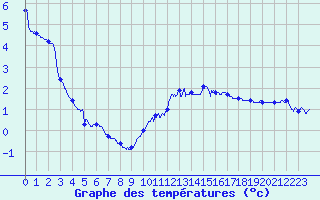 Courbe de tempratures pour Langres (52) 