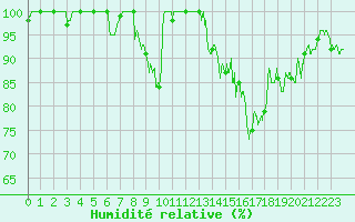 Courbe de l'humidit relative pour Lanvoc (29)