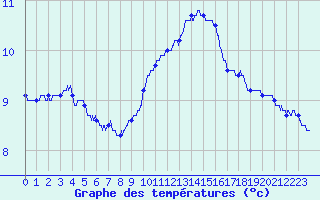 Courbe de tempratures pour Le Havre - Octeville (76)