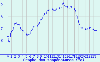 Courbe de tempratures pour Chlons-en-Champagne (51)