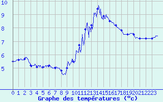 Courbe de tempratures pour Chlons-en-Champagne (51)