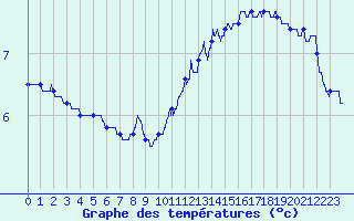 Courbe de tempratures pour Le Havre - Octeville (76)