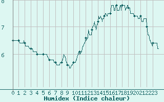 Courbe de l'humidex pour Le Havre - Octeville (76)