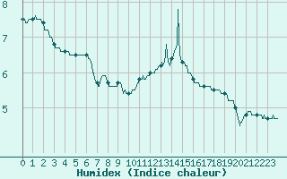 Courbe de l'humidex pour Chteau-Chinon (58)