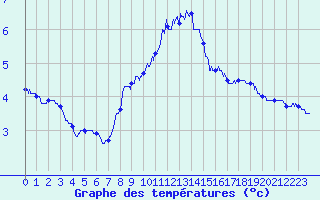 Courbe de tempratures pour Metz-Nancy-Lorraine (57)