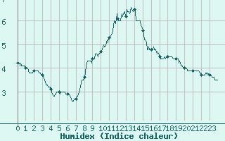 Courbe de l'humidex pour Metz-Nancy-Lorraine (57)