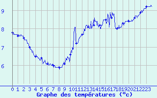 Courbe de tempratures pour Le Talut - Belle-Ile (56)