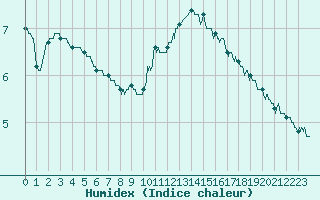 Courbe de l'humidex pour Lyon - Bron (69)