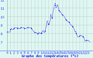 Courbe de tempratures pour Guret Saint-Laurent (23)