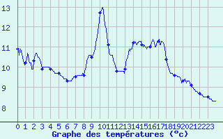 Courbe de tempratures pour Montclar (04)