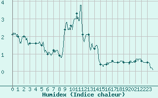 Courbe de l'humidex pour Quenza (2A)