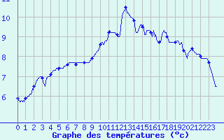 Courbe de tempratures pour Melun (77)