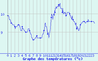 Courbe de tempratures pour Pointe de Chassiron (17)