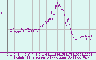 Courbe du refroidissement olien pour Pointe du Raz (29)