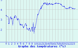 Courbe de tempratures pour Langres (52) 