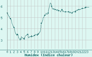 Courbe de l'humidex pour Mont-Saint-Vincent (71)