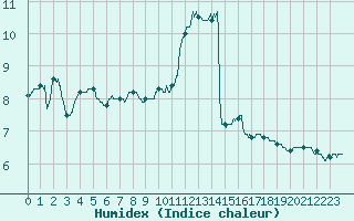 Courbe de l'humidex pour Angoulme - Brie Champniers (16)