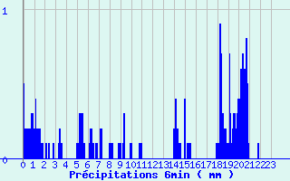 Diagramme des prcipitations pour Plancher-les-Mines (70)