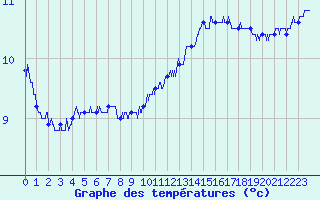 Courbe de tempratures pour Ile de Groix (56)