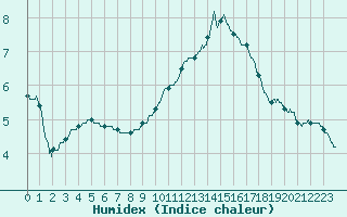 Courbe de l'humidex pour Valence (26)