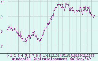 Courbe du refroidissement olien pour Lannion (22)