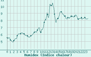 Courbe de l'humidex pour Dunkerque (59)