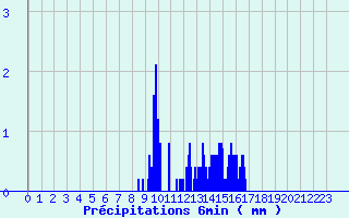 Diagramme des prcipitations pour Lodve (34)