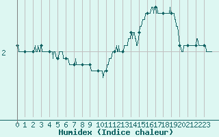 Courbe de l'humidex pour Villacoublay (78)