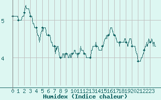 Courbe de l'humidex pour Mende - Chabrits (48)