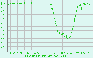 Courbe de l'humidit relative pour Romorantin (41)